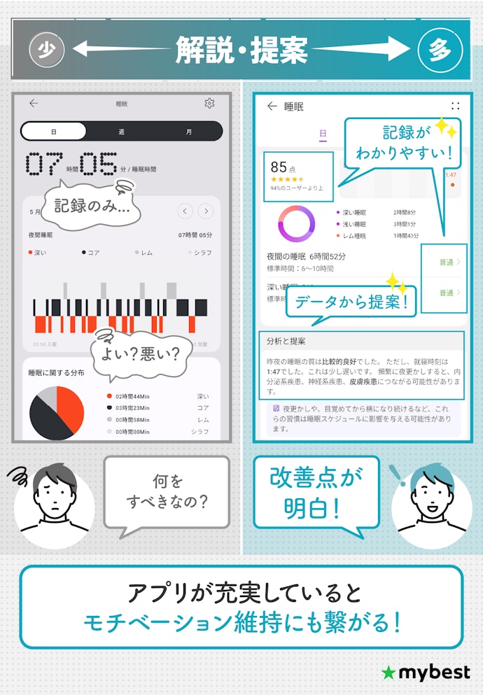 スマホアプリにも注目。解説や改善提案があると記録を活用しやすい