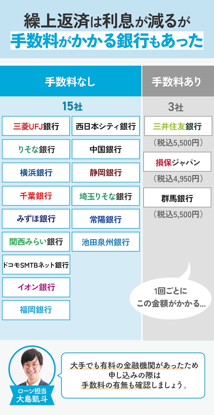 繰上返済するなら、手数料が無料か確認しよう