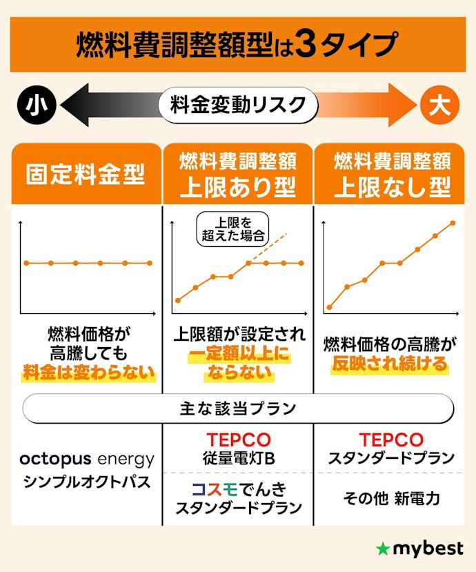 燃料費調整額型のなかでも固定料金型・上限あり型がおすすめ