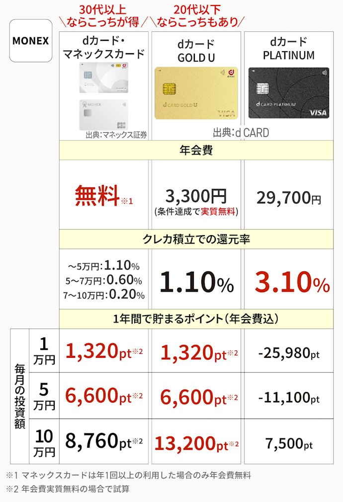 マネックス証券×マネックスカード・dカード