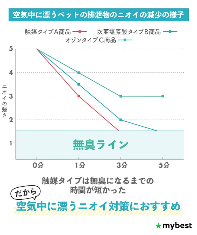 空気中に浮遊するニオイ対策には触媒タイプがおすすめ