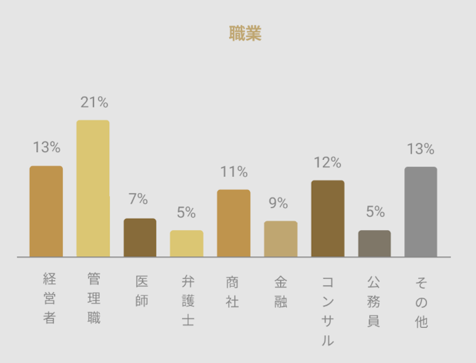 2段階審査をクリアした人のみが在籍