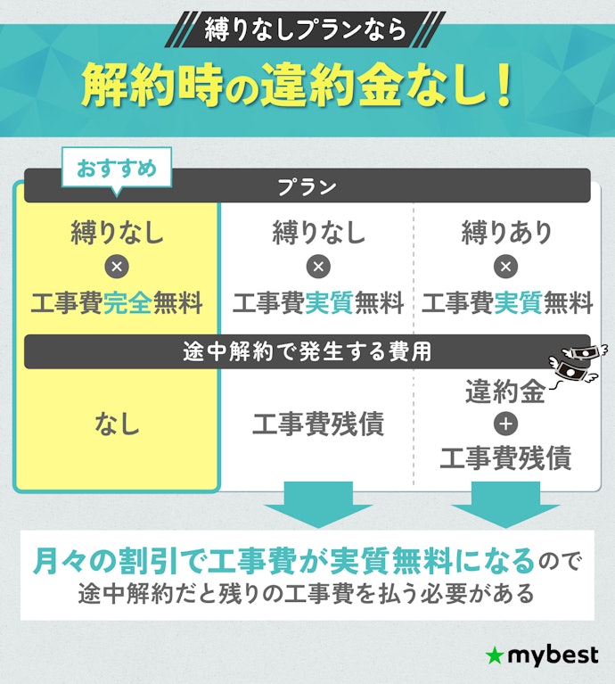 引っ越し等で短期解約する可能性があるなら、縛りなしのプランを選ぼう