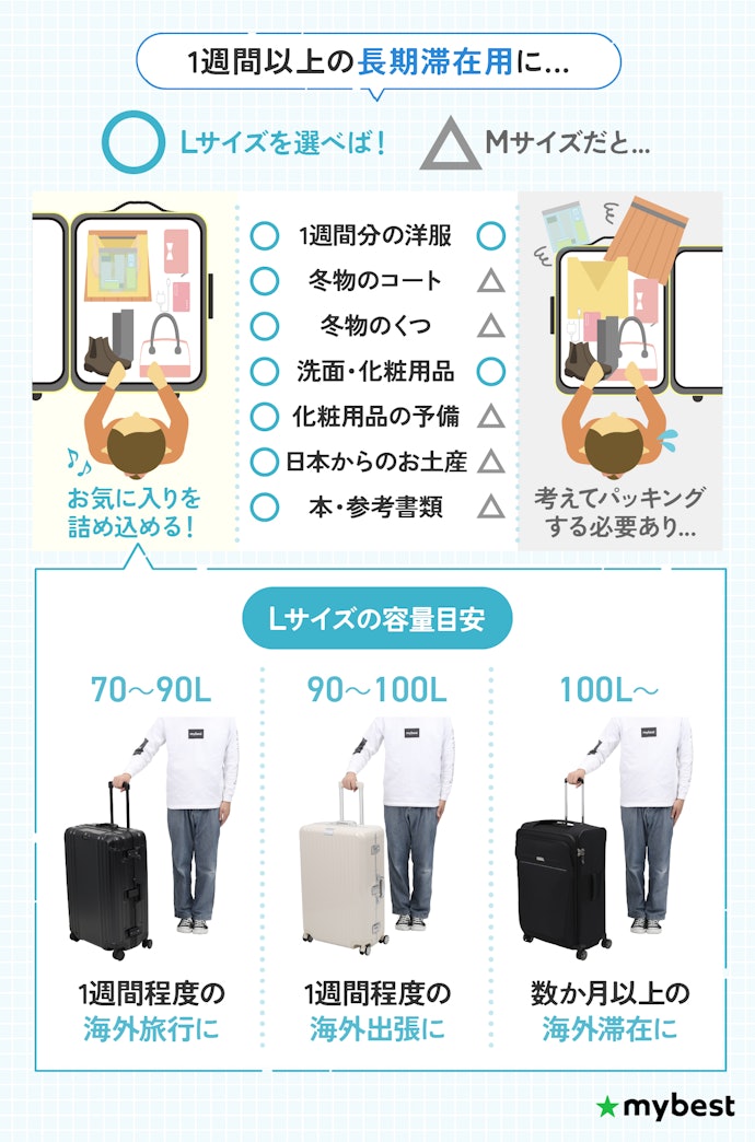 1週間以上の長期旅行には大型スーツケースが必須