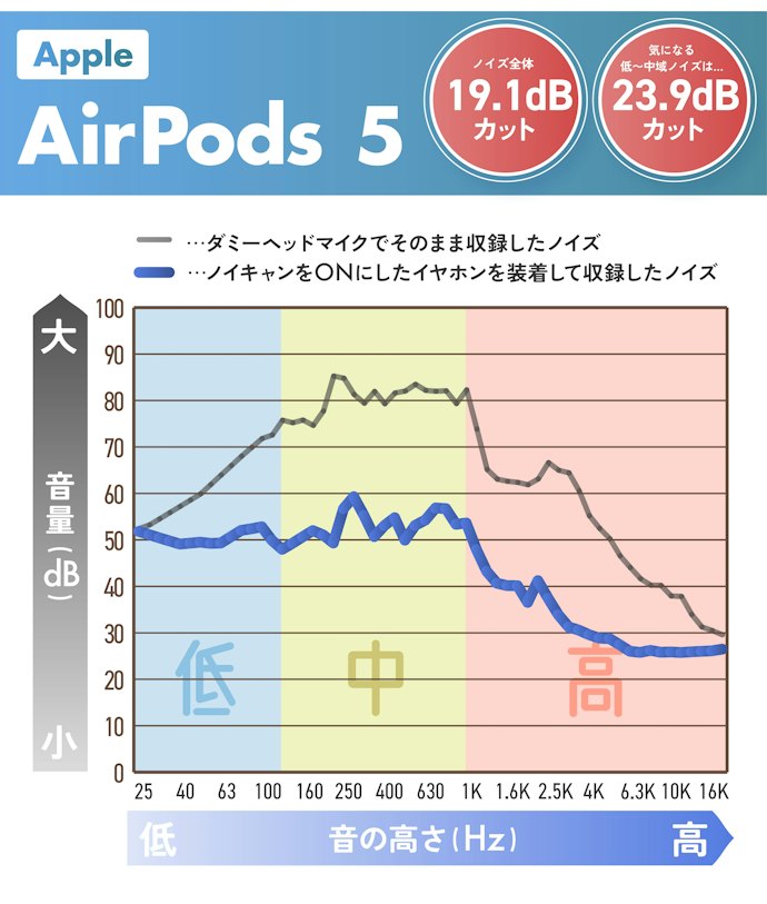 ノイキャン性能はインナーイヤー型イヤホン最高峰!前モデルよりもしっかり向上!