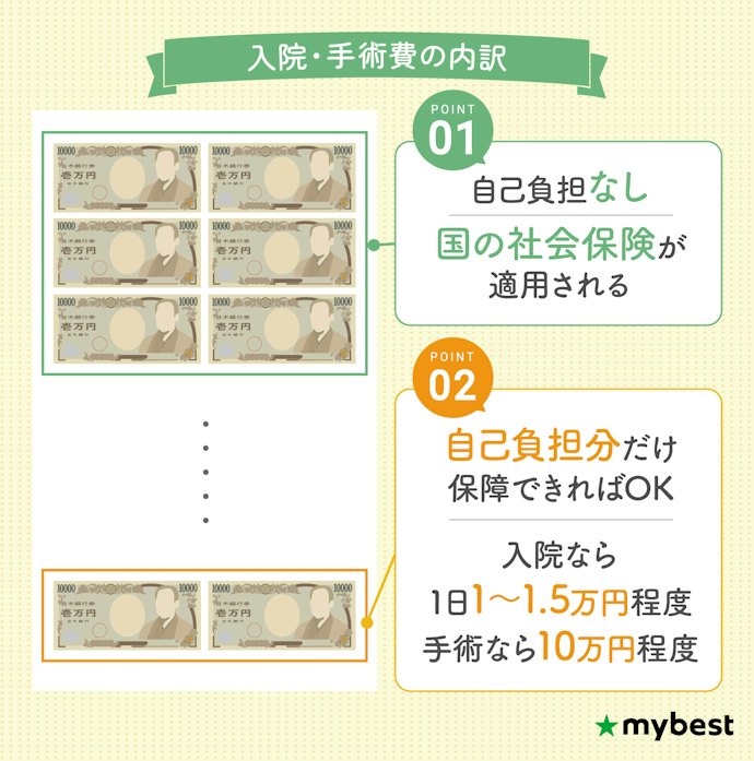 給付金額を選ぼう。入院1日1万円・手術10万円がおすすめ