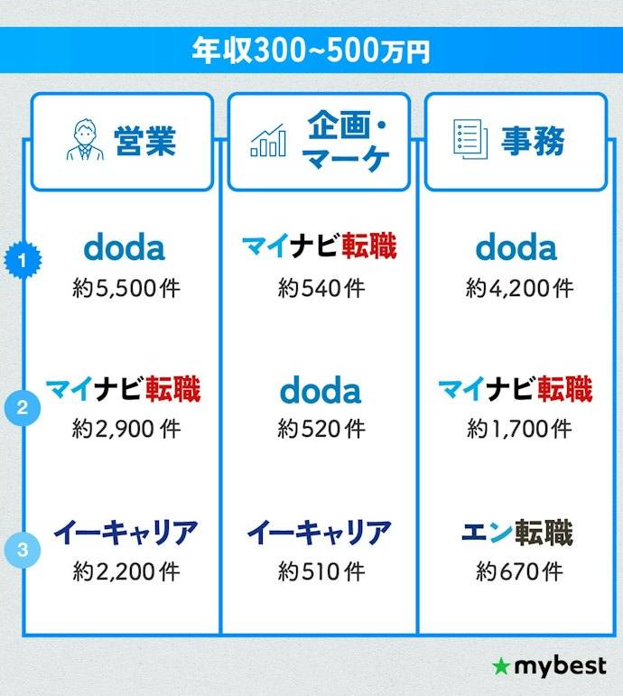 第二新卒の年収帯なら、営業・事務はdoda、企画・マーケはマイナビ転職が求人数最多