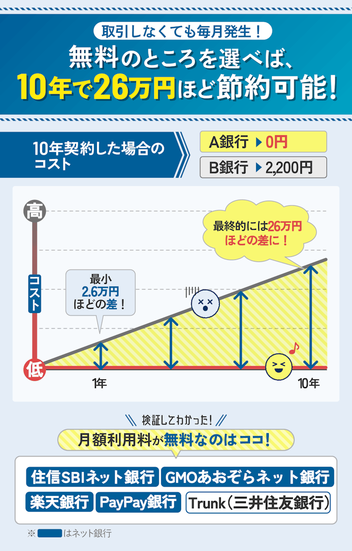 ネットバンキングの月額利用料は無料の銀行がおすすめ!