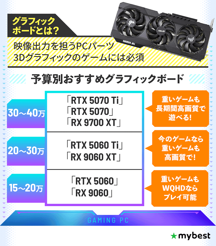 ゲーミングPCの描写を担うグラフィックボード。予算に応じて相場に合ったものを選ぼう