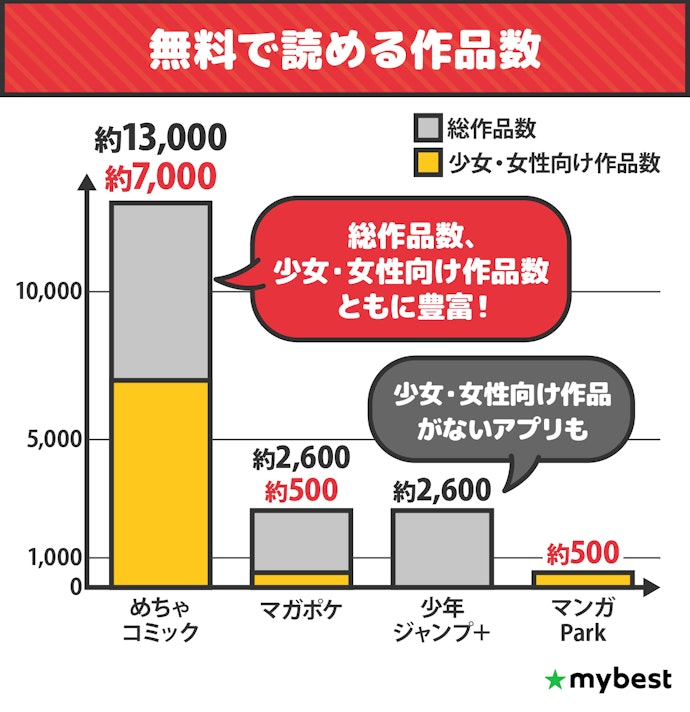 いろいろな漫画を読みたい人は、作品数が多い漫画アプリがおすすめ