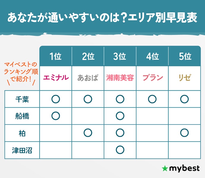 【どこなら通える?】千葉のおすすめ医療脱毛クリニックTOP5の所在地一覧