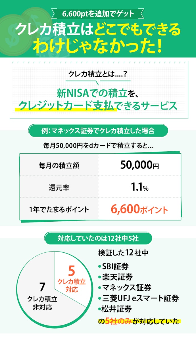 クレカ積立に対応した金融機関に申し込むのはマスト!
