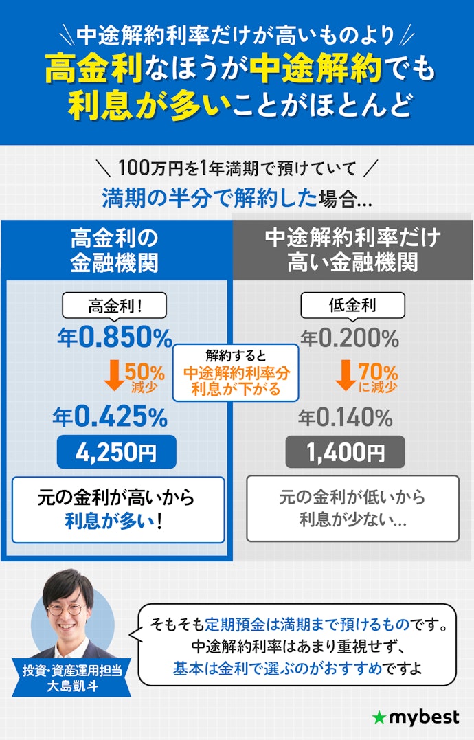 中途解約利率は極端に低くなければOK