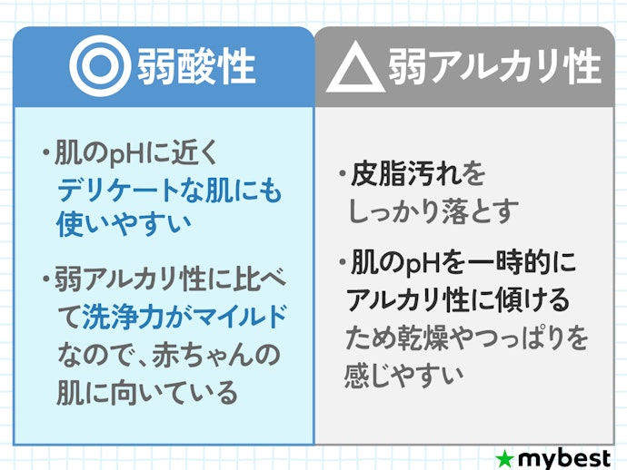 赤ちゃんの肌に近い弱酸性のベビーソープを選ぼう