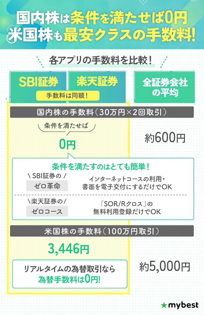 手数料が低く、取引で得られる利益が目減りしない