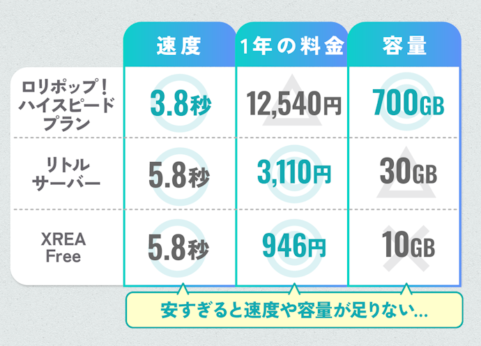 安い・速い・大容量を兼ね備えたレンタルサーバーはなかった