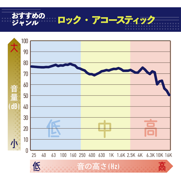 歪みやノイズのないクリアな音質。中~高音域の響きが際立つ