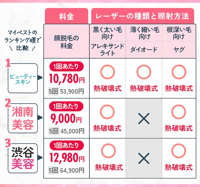 料金が安くて、3種類のレーザーをそろえるクリニックがベター