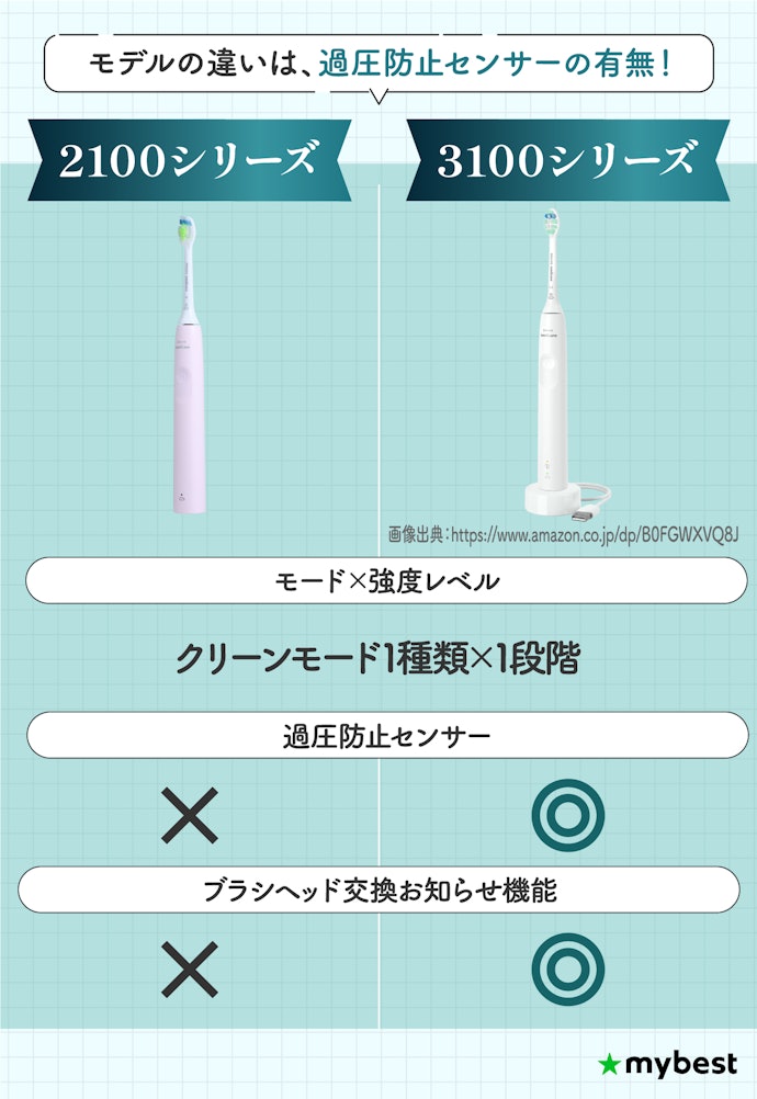 電動歯ブラシ初心者は最低限の機能を備えたシンプルシリーズからトライ!【〜6,500円】