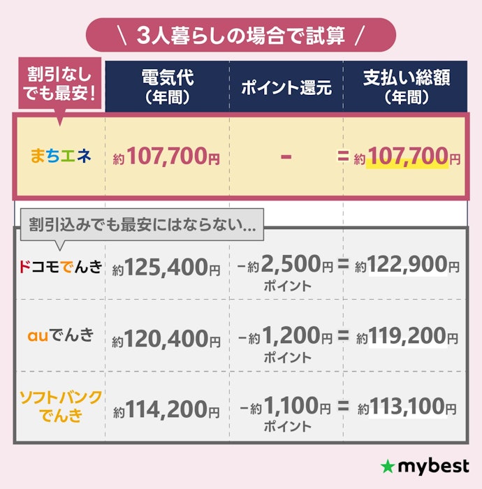 【注意点②】セット割やポイント還元はあまり安くならないから気にしなくてOK
