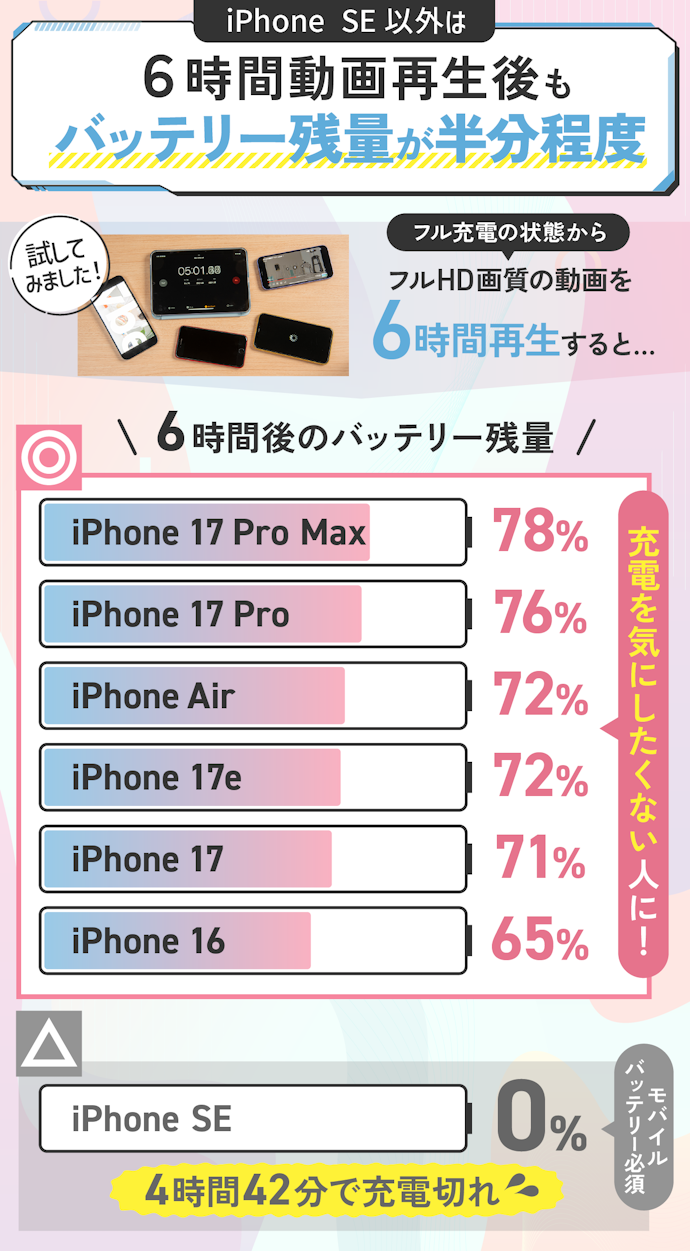 バッテリー性能はどれも良好。1日中使っても充電切れになりにくい