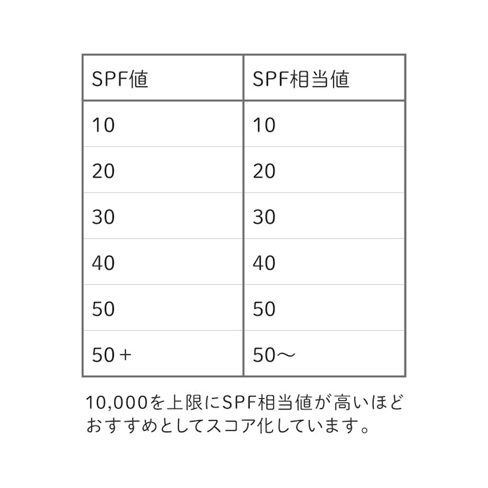 スコアリング方法