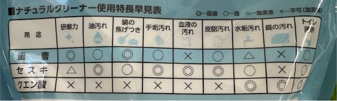 正直、期待はずれ…。でも、そもそも重曹には向き不向きがあります