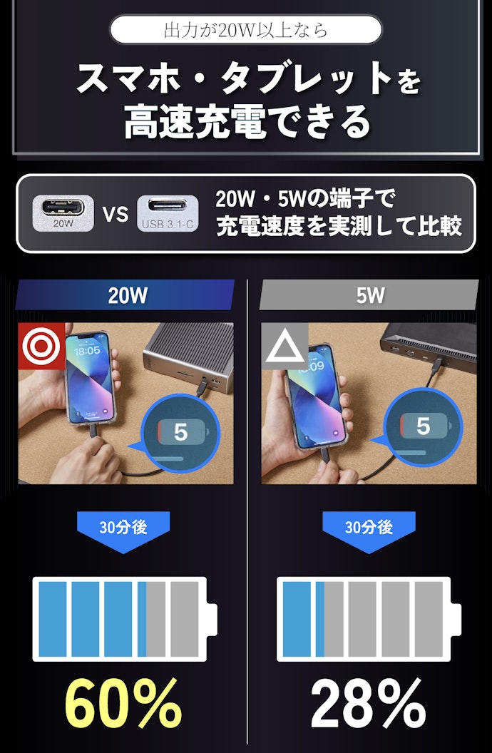 PD(Power Delivery)20W以上のポートも必ず欲しい。周辺機器の充電に役立つ