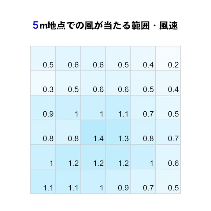風量はさほど強くない。広い部屋での空気循環には不向き