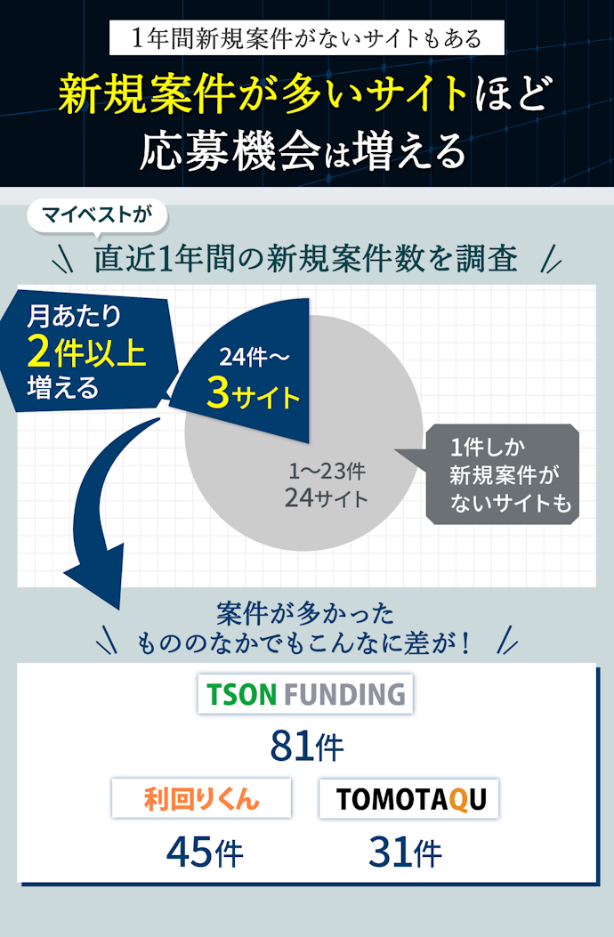 まずは年間の新規案件数が多いかを確認!