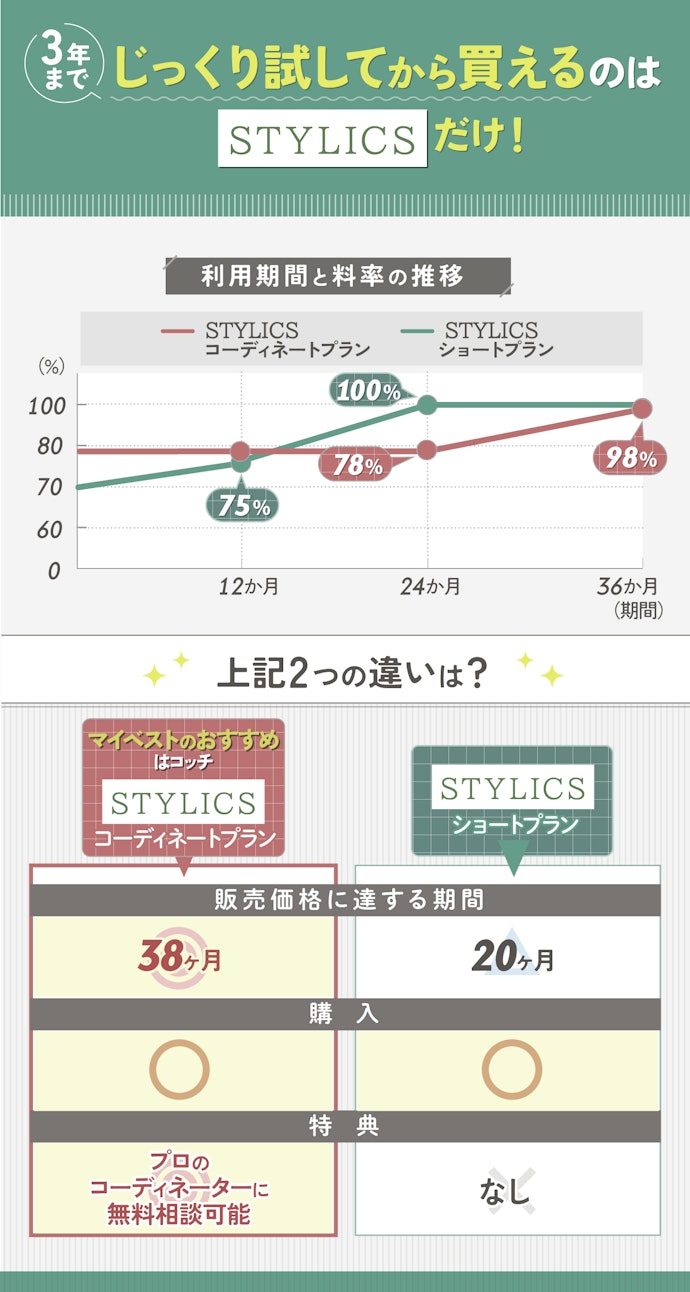 【長期向き】販売価格に達する期間が重要!「STYLICS」ならじっくり家具を試せる