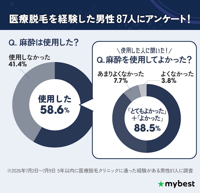 ちなみに…アンケートでは半数以上の人が麻酔を使用していた!