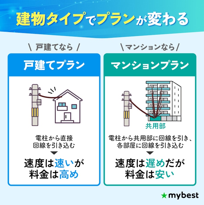 戸建てタイプとマンションタイプ、どちらに当てはまるかを確認しよう