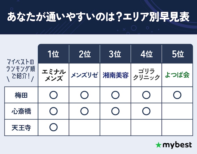 【どこなら通える?】大阪のおすすめメンズ医療脱毛クリニックTOP5の所在地一覧