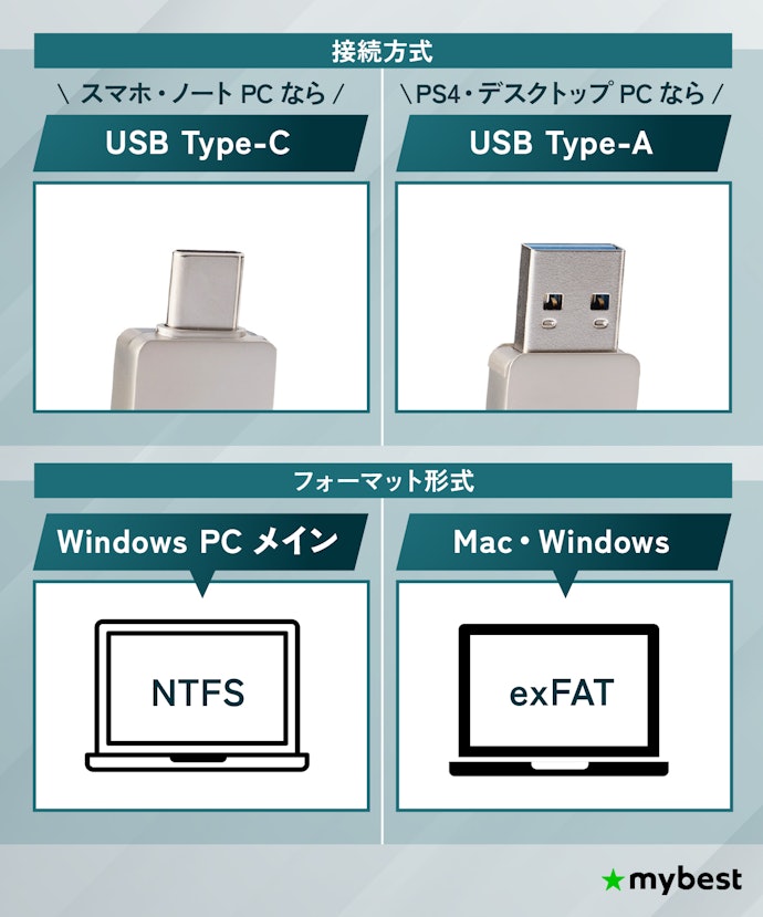 PC・スマホのデータバックアップに使いたいなら、接続方式・フォーマット形式を確認しよう