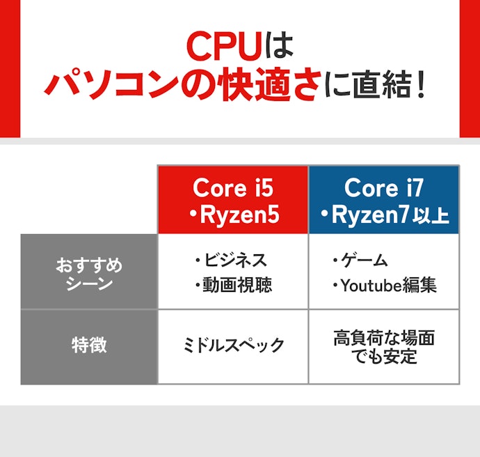 CPU:ビジネスや普段使いにはCore i5、ゲームにはCore i7以上がおすすめ
