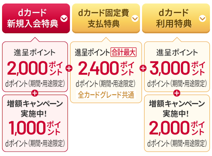 dカード GOLD U:新規入会+カード利用で、最大10,400ポイントがもらえる