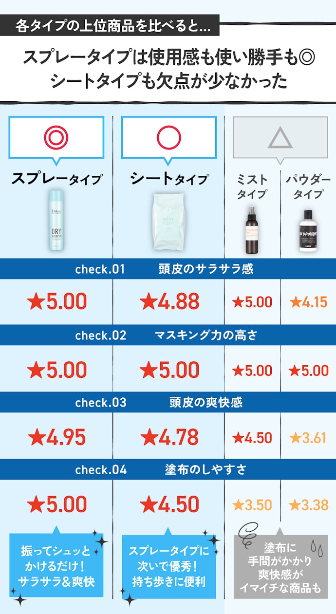 爽快感が得られて使いやすいのは?検証して確かめました