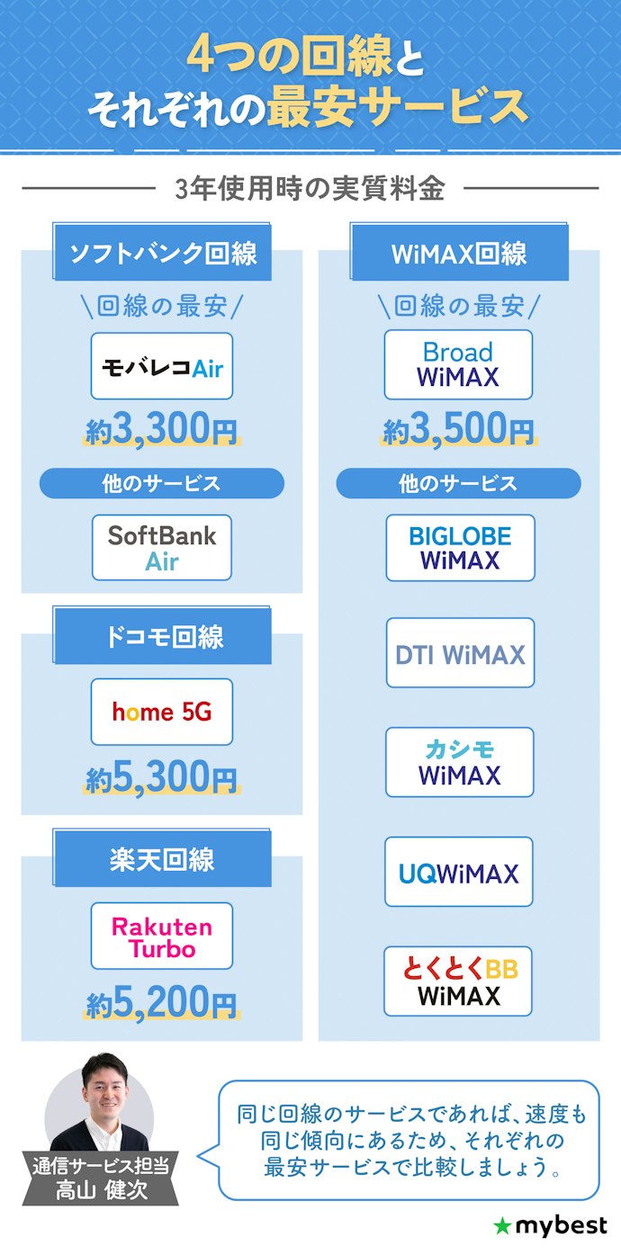 4つの回線のなかから、最安のホームルーターをチェック!