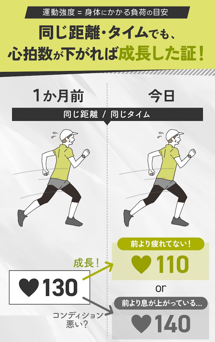 心拍数のデータがあれば運動強度が可視化できる