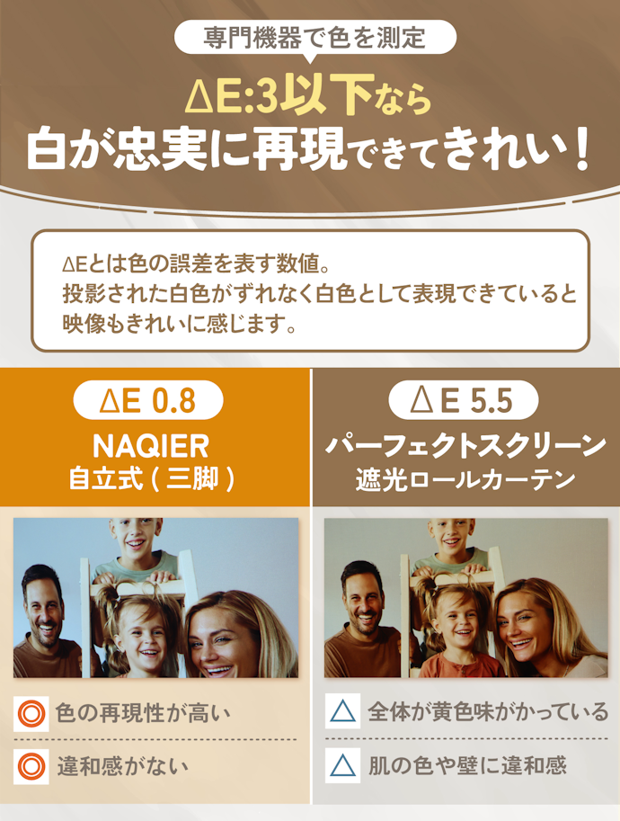 プロジェクターの性能を発揮できる色の誤差がΔE:3以下のものを選ぼう