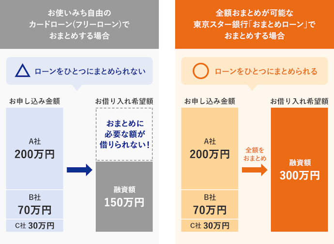 借入額が多い人・複数の借入内容をまとめたい人向き。融資額は最大1,000万円まで、幅広い種類の借入に対応