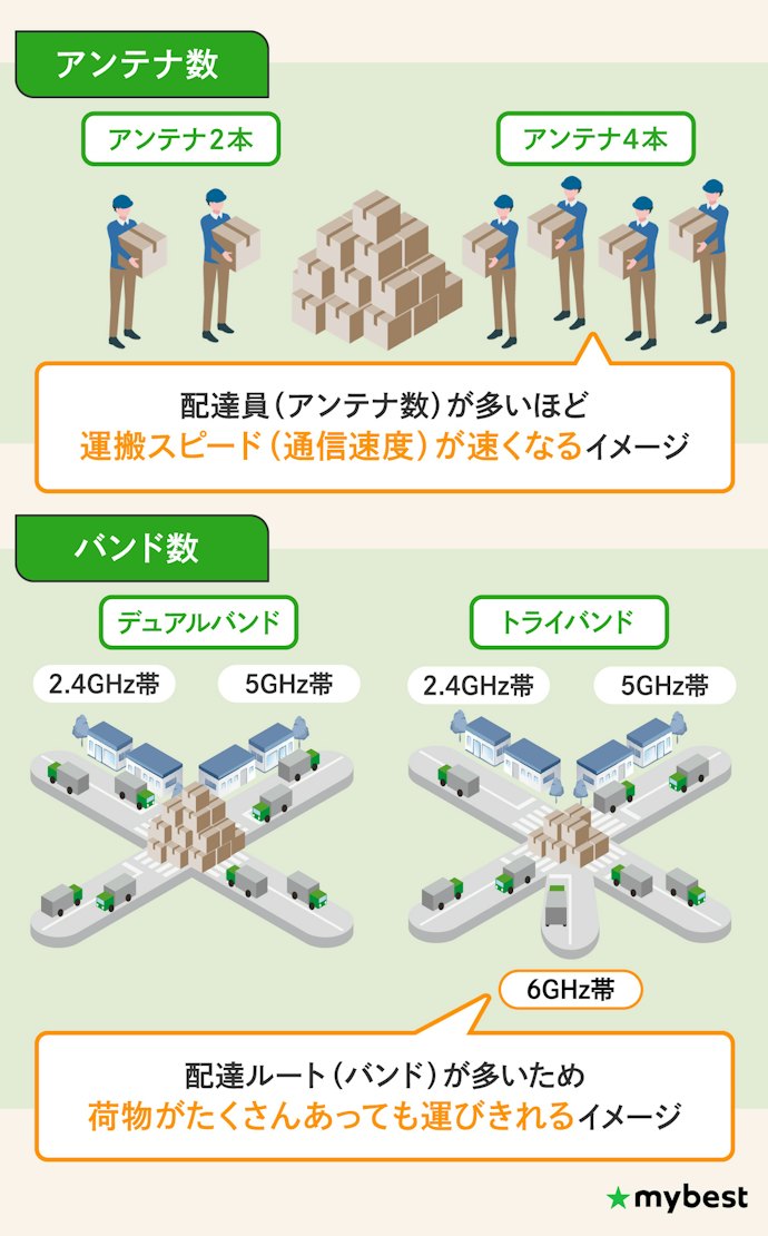 同じWi-Fi 7でも性能がぜんぜん違う!ポイントは「アンテナ数」と「バンド数」