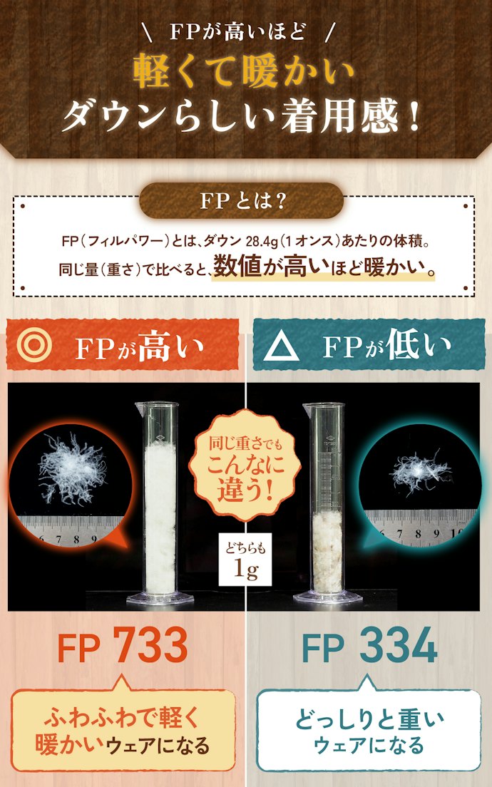 なかでも、FPが高い中綿を使った商品がおすすめ