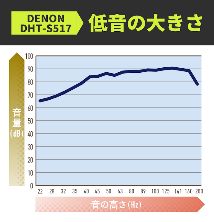 DENON サウンドバー DHT-S517の口コミ・評判は?実際に使って DENON サウンドバー DHT-S517の口コミ・評判は?実際に使って