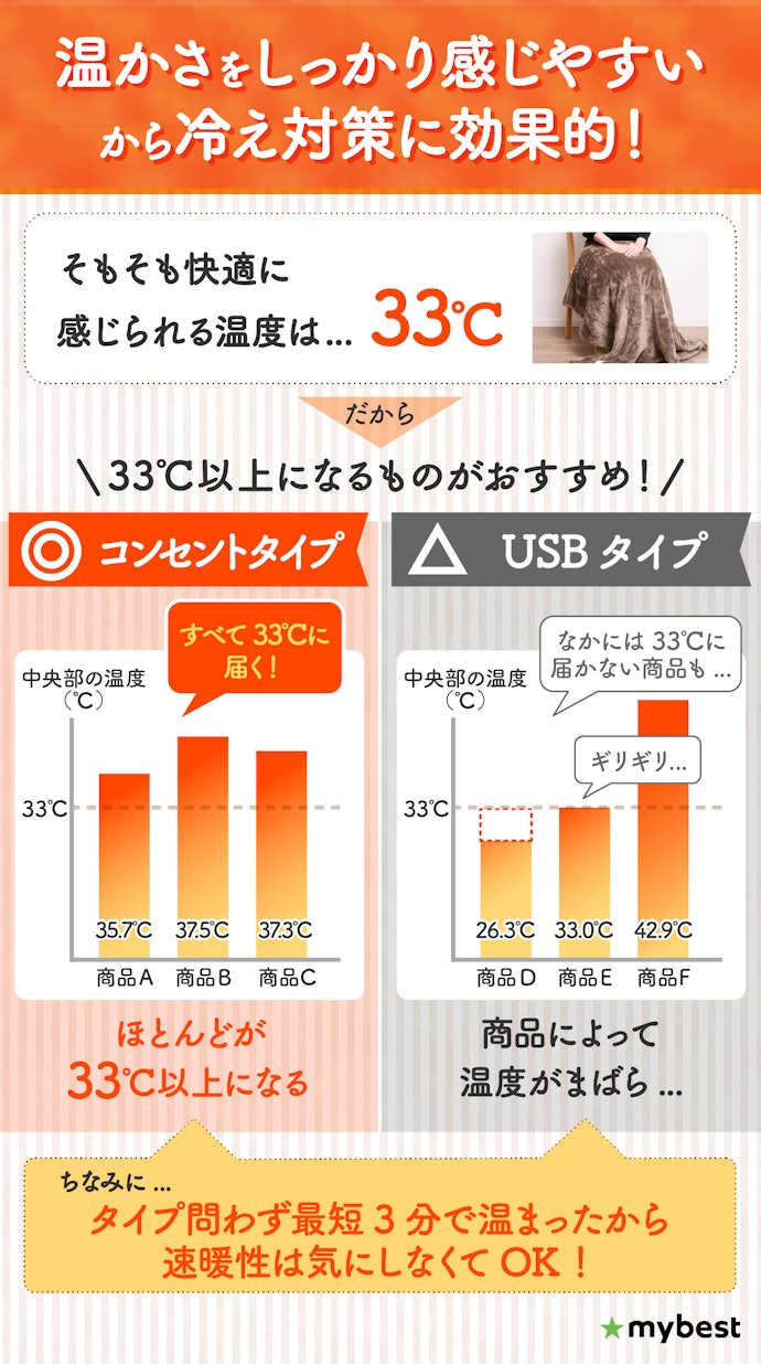 さらに、心地よい温かさである33℃以上になるものがおすすめ!