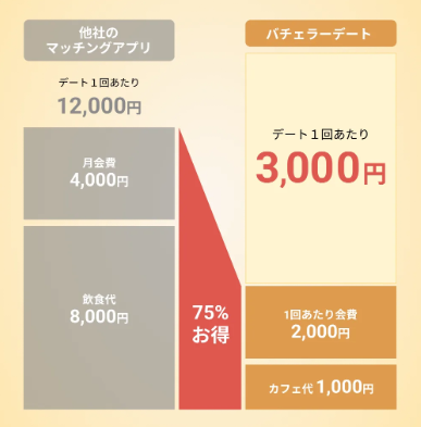 男性料金は10,000円超え