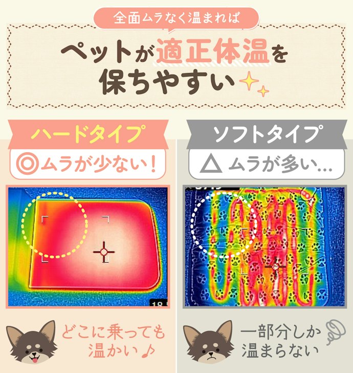 どこに乗っても温かさを感じられ、効果的に加温できる