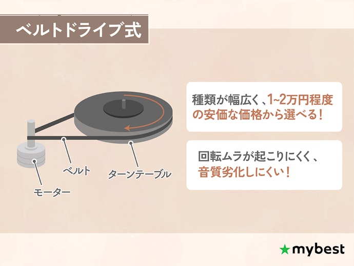 価格重視の人には、種類が豊富なベルトドライブ式がおすすめ