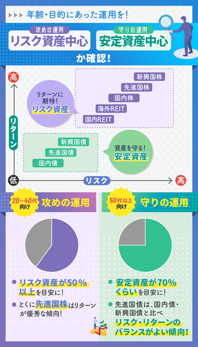 自分のリスク許容度や運用目的にあったポートフォリオ(運用コース)の提案かも確認しよう!